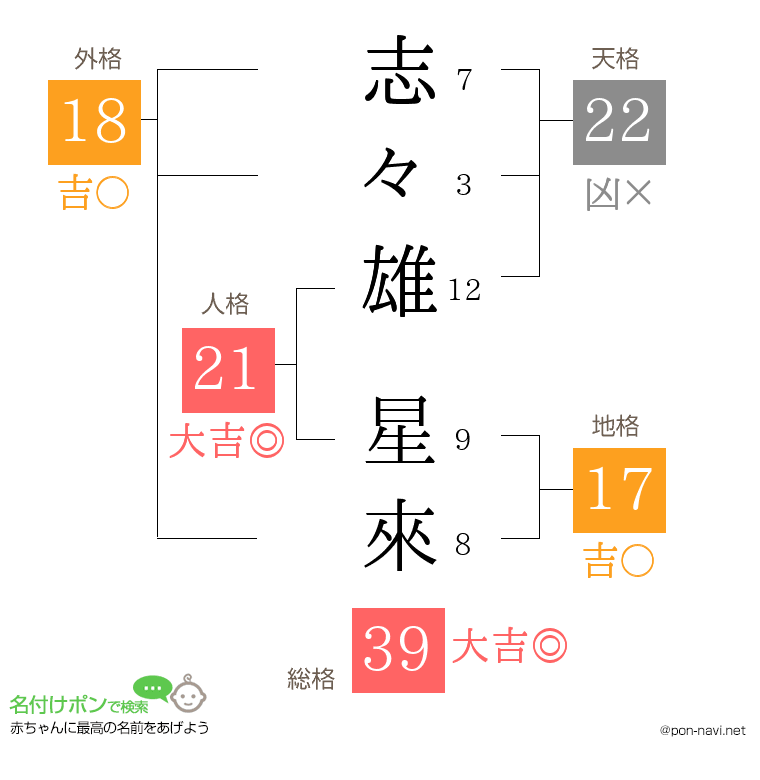 志々雄 星來さんの姓名判断結果