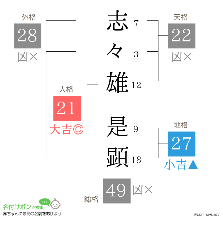 志々雄 是顕さんの姓名判断結果