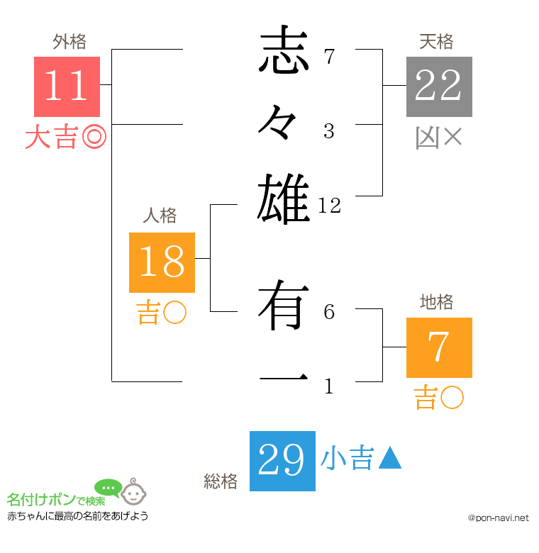 志々雄 有一さんの姓名判断結果