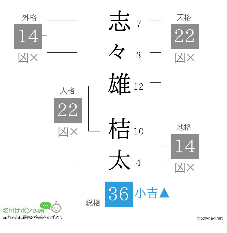 志々雄 桔太さんの姓名判断結果