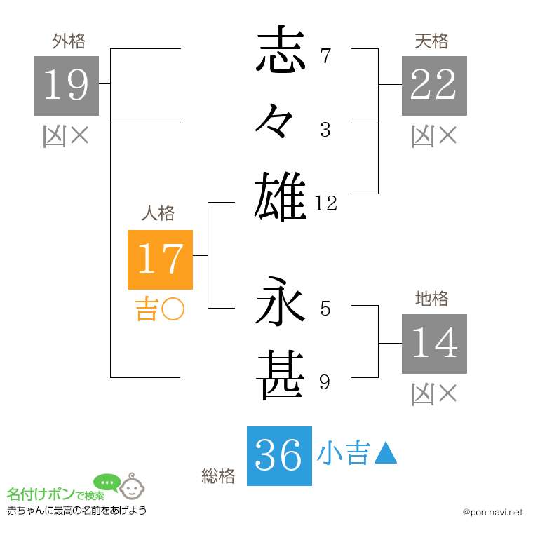 志々雄 永甚さんの姓名判断結果