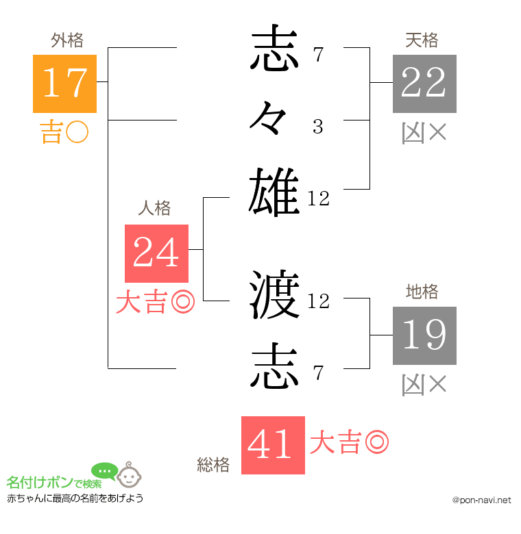 志々雄 渡志さんの姓名判断結果