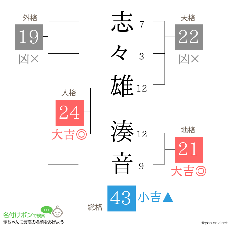 志々雄 湊音さんの姓名判断結果