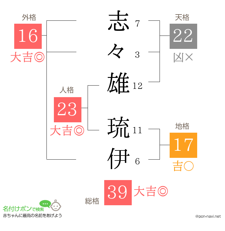 志々雄 琉伊さんの姓名判断結果