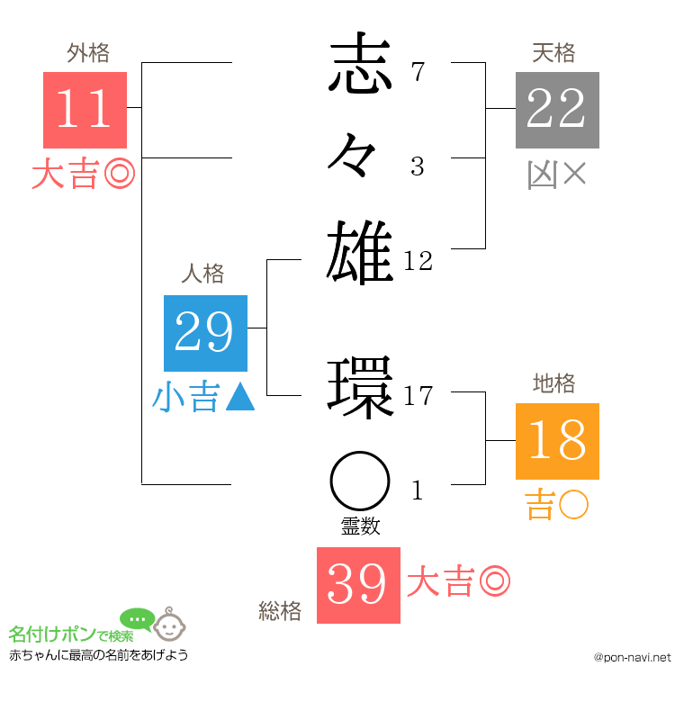 志々雄 環さんの姓名判断結果