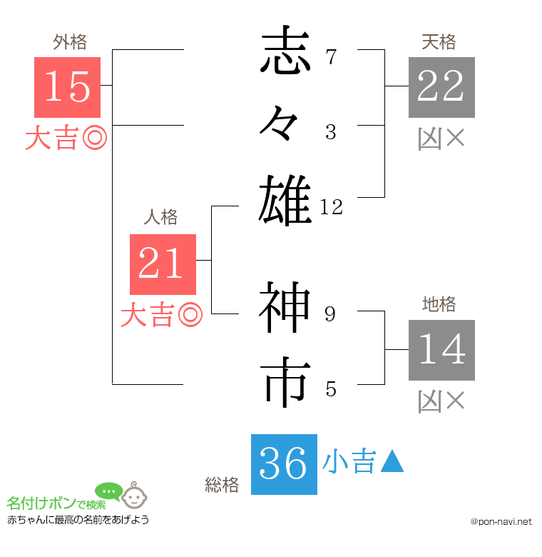 志々雄 神市さんの姓名判断結果