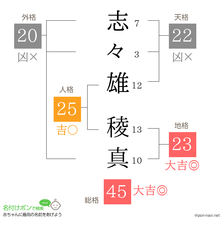 志々雄 稜真さんの姓名判断結果