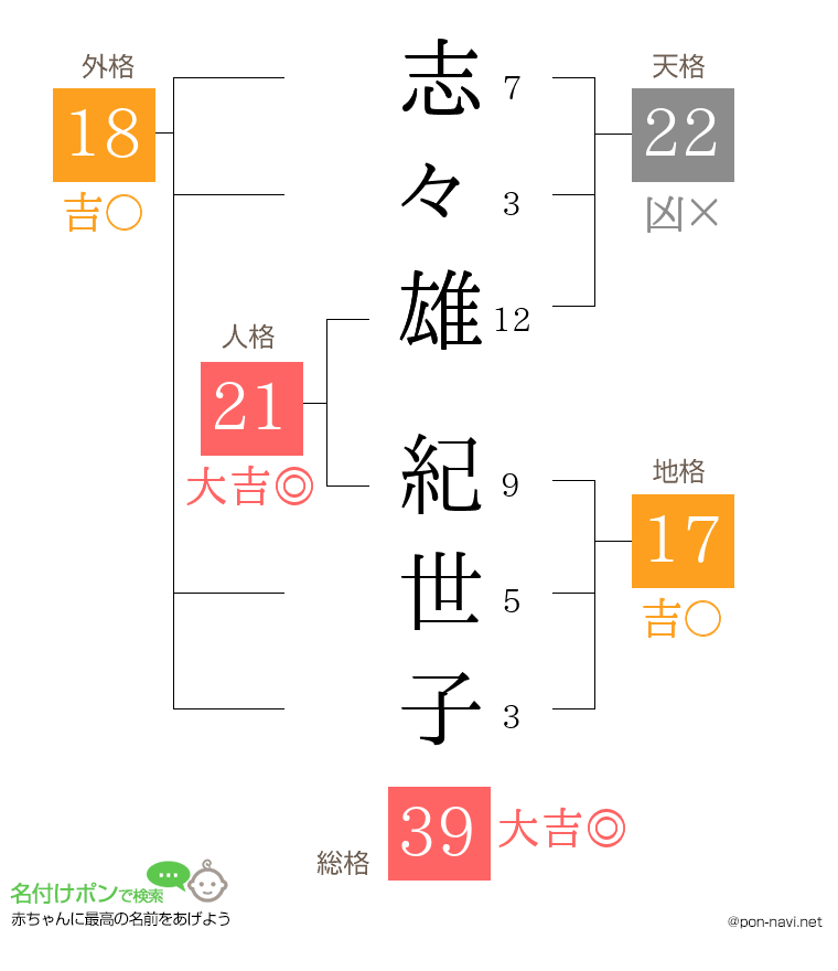 志々雄 紀世子さんの姓名判断結果