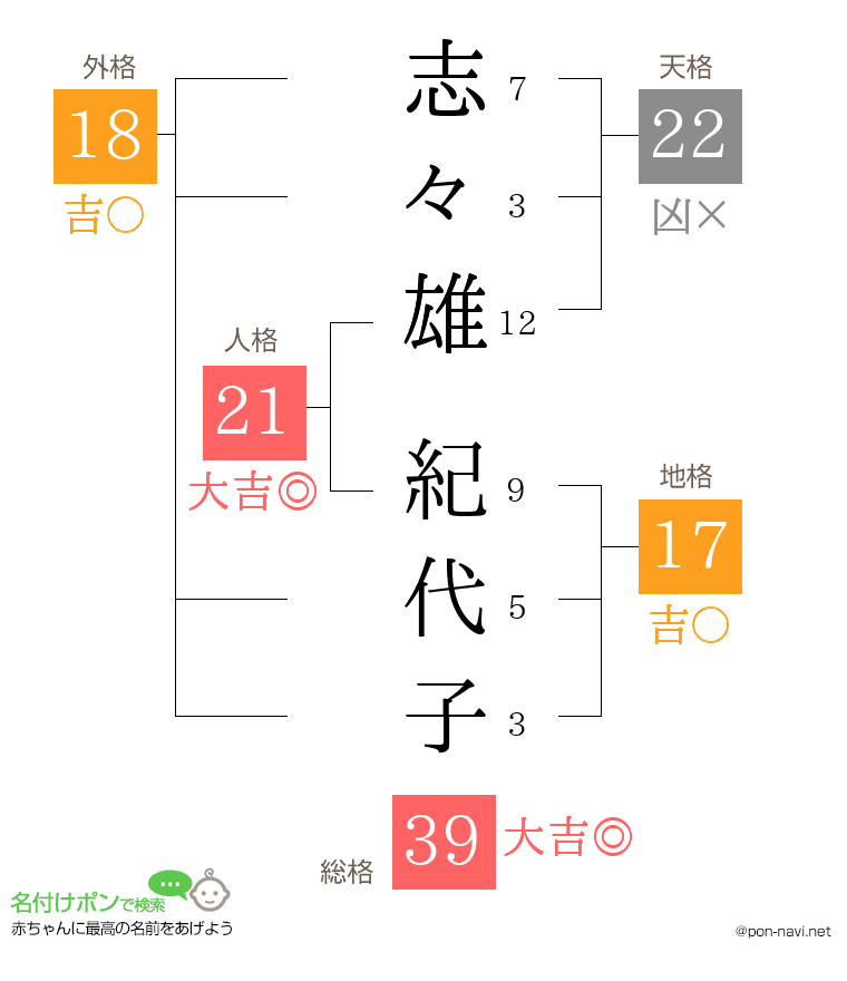 志々雄 紀代子さんの姓名判断結果