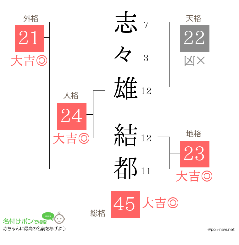 志々雄 結都さんの姓名判断結果