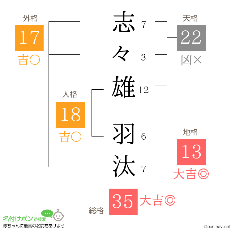 志々雄 羽汰さんの姓名判断結果