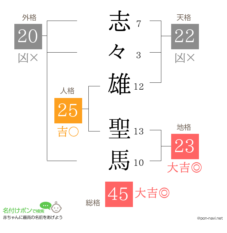 志々雄 聖馬さんの姓名判断結果