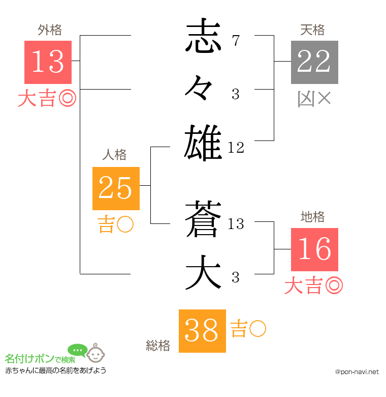 志々雄 蒼大さんの姓名判断結果