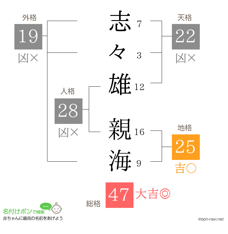 志々雄 親海さんの姓名判断結果