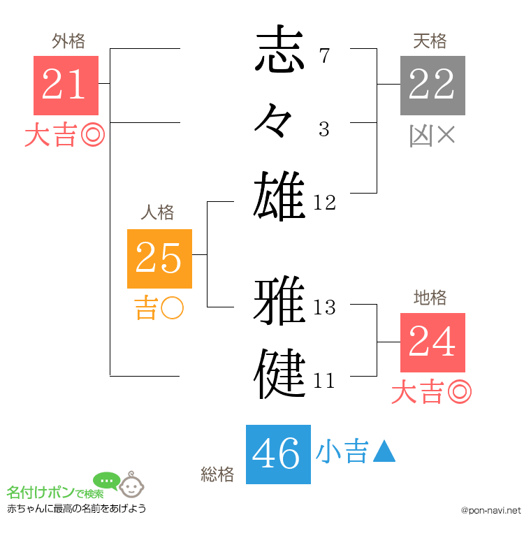 志々雄 雅健さんの姓名判断結果