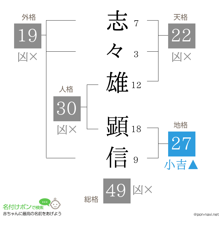志々雄 顕信さんの姓名判断結果