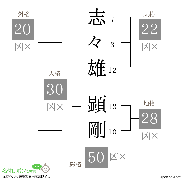 志々雄 顕剛さんの姓名判断結果