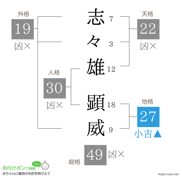志々雄 顕威さんの姓名判断結果