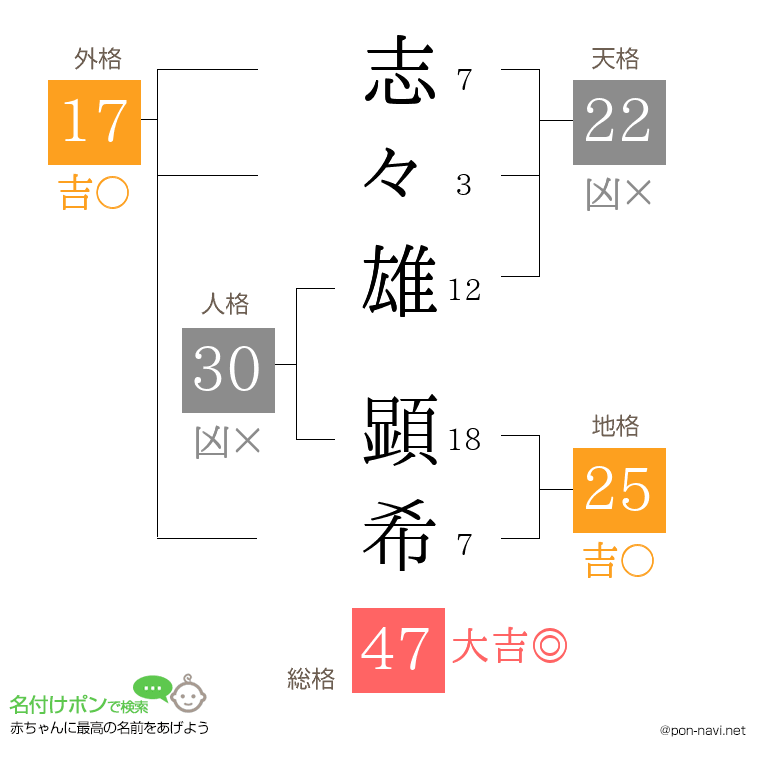 志々雄 顕希さんの姓名判断結果