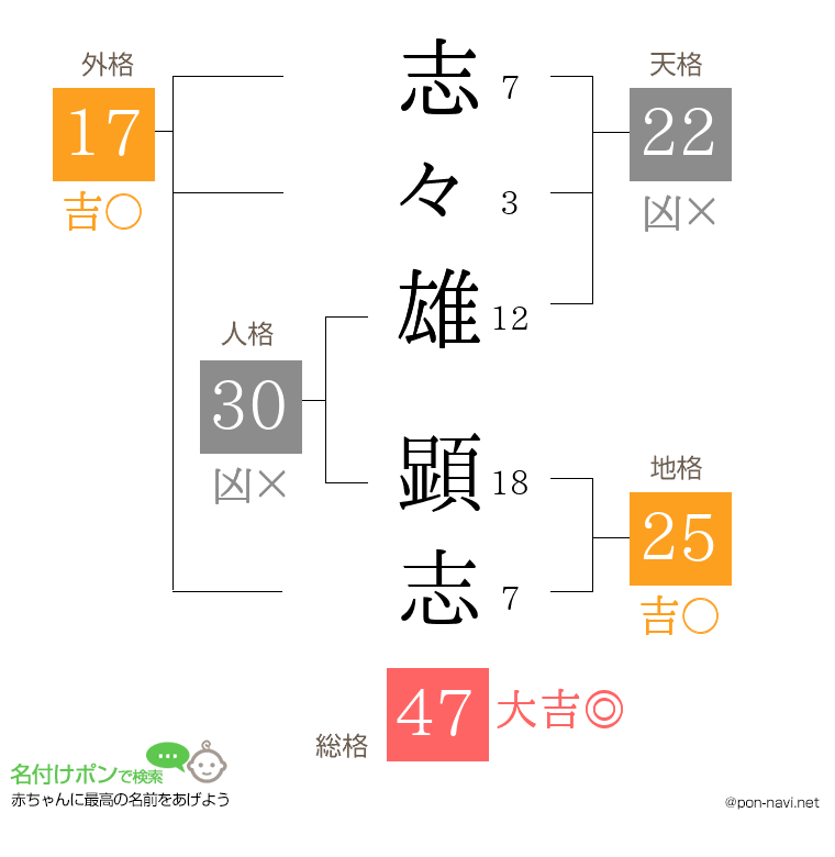 志々雄 顕志さんの姓名判断結果