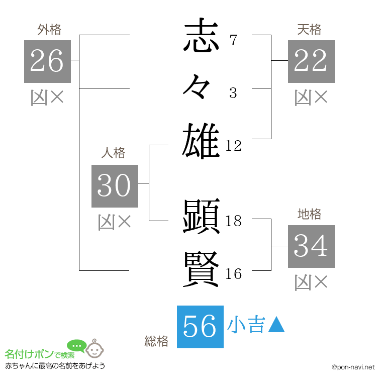 志々雄 顕賢さんの姓名判断結果