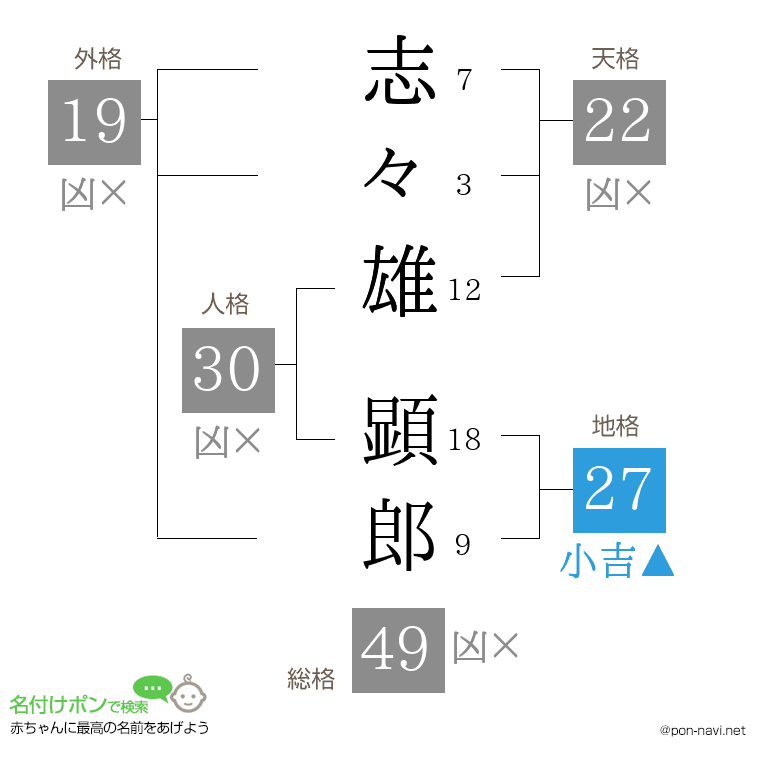 志々雄 顕郎さんの姓名判断結果