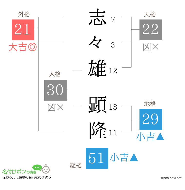 志々雄 顕隆さんの姓名判断結果