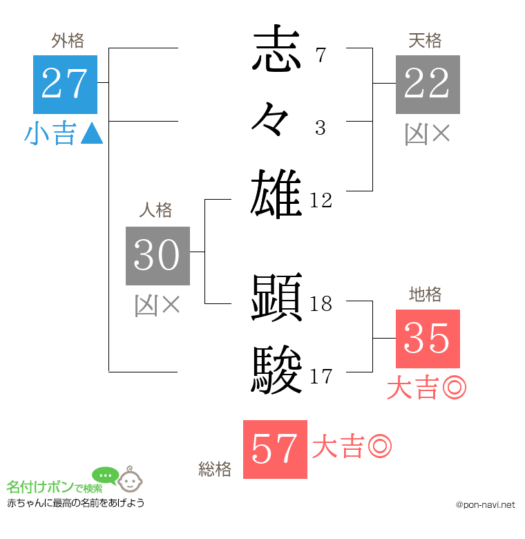 志々雄 顕駿さんの姓名判断結果