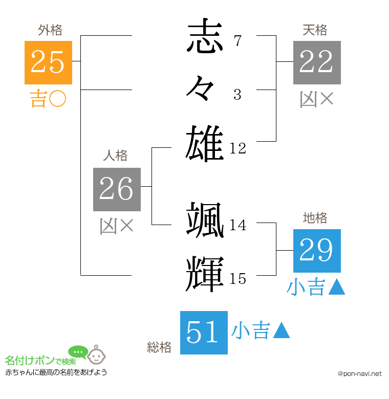 志々雄 颯輝さんの姓名判断結果