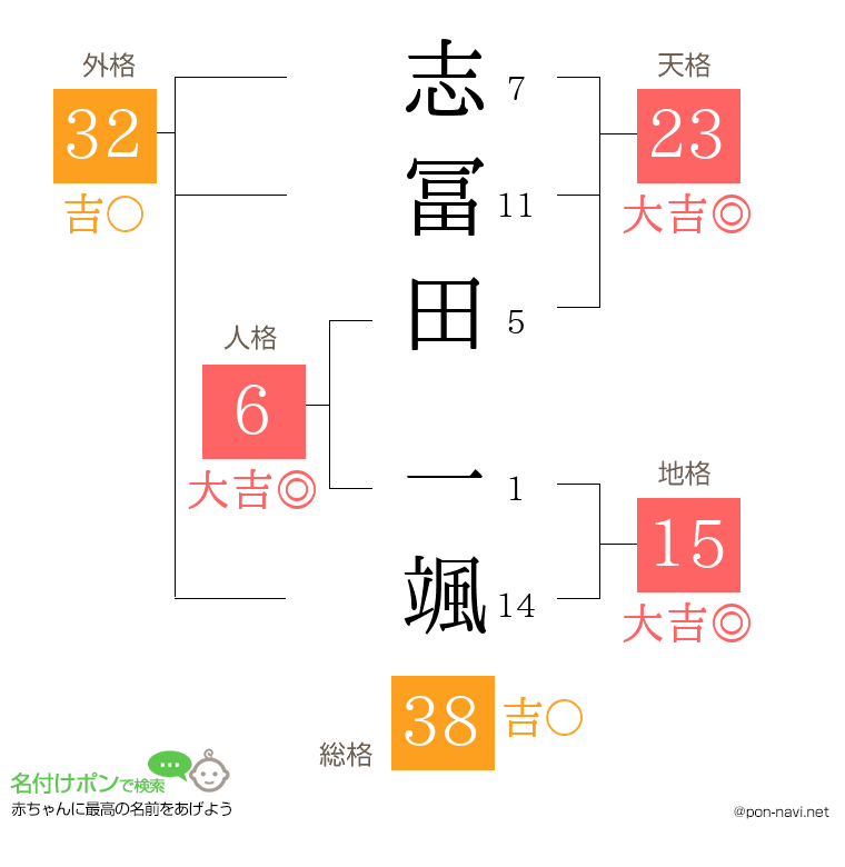 志冨田 一颯さんの姓名判断結果