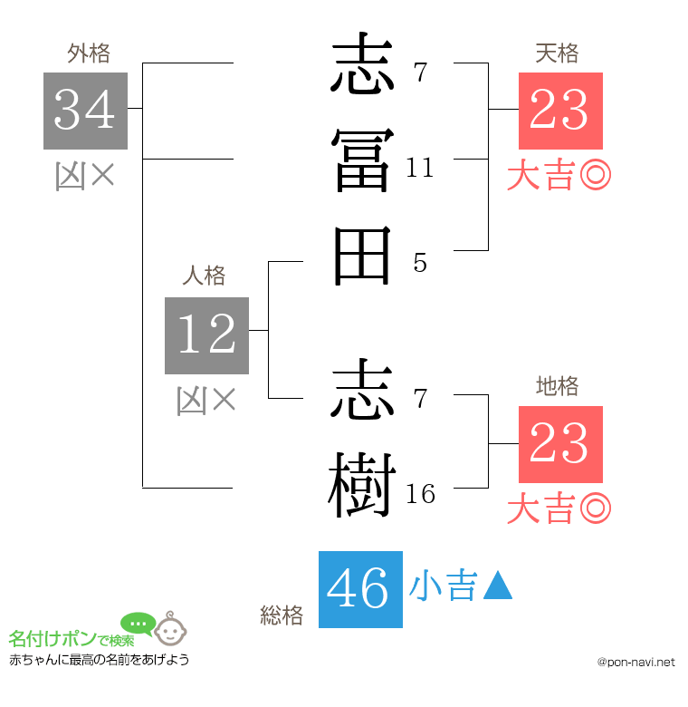志冨田 志樹さんの姓名判断結果
