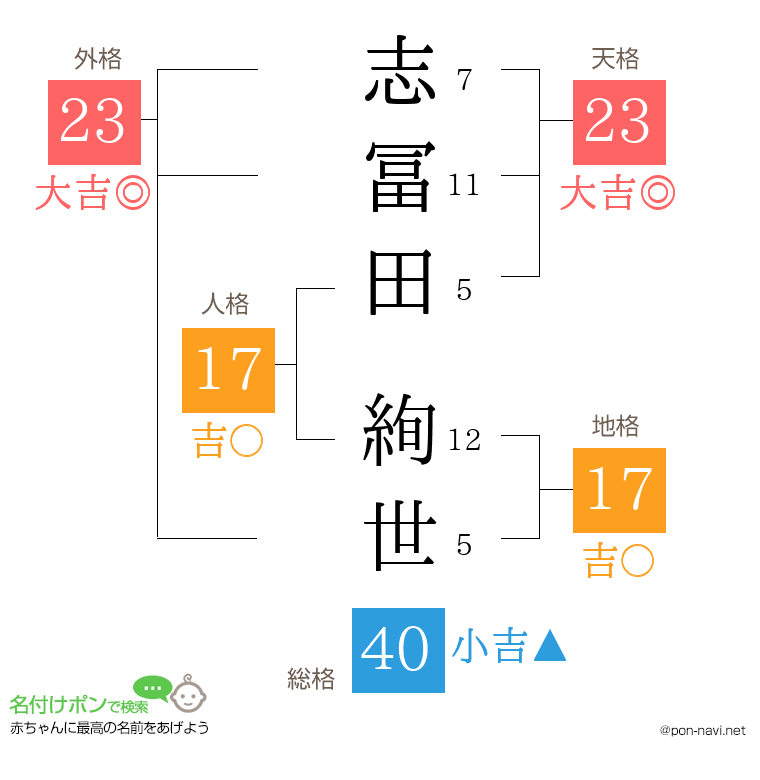 志冨田 絢世さんの姓名判断結果