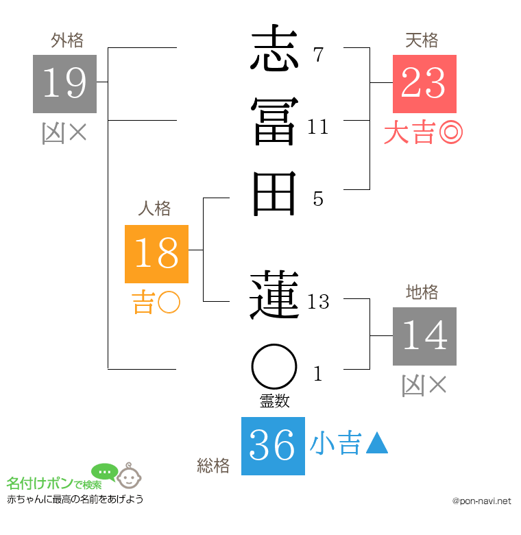 志冨田 蓮さんの姓名判断結果