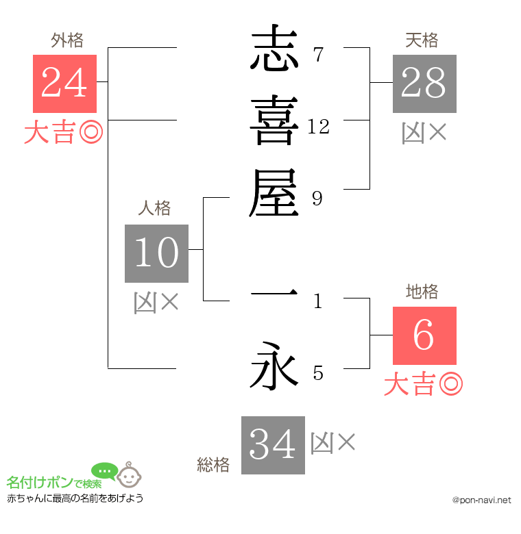 志喜屋 一永さんの姓名判断結果