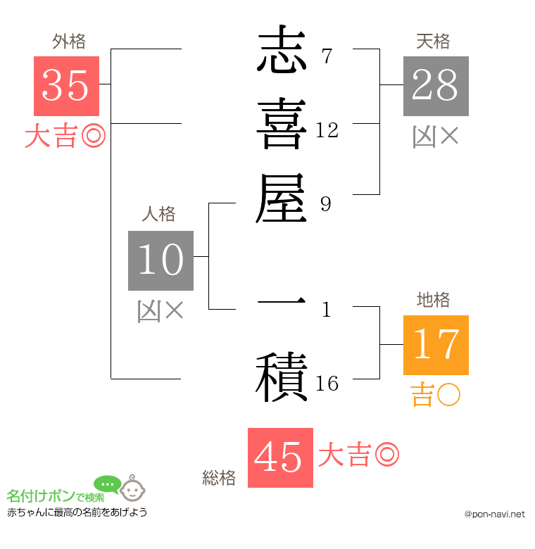 志喜屋 一積さんの姓名判断結果