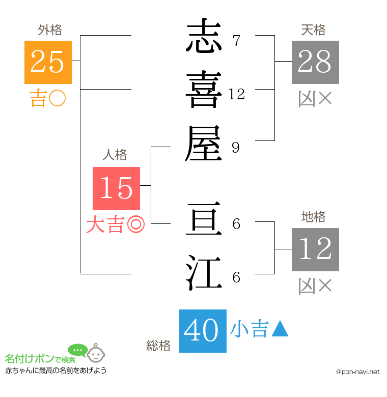 志喜屋 亘江さんの姓名判断結果