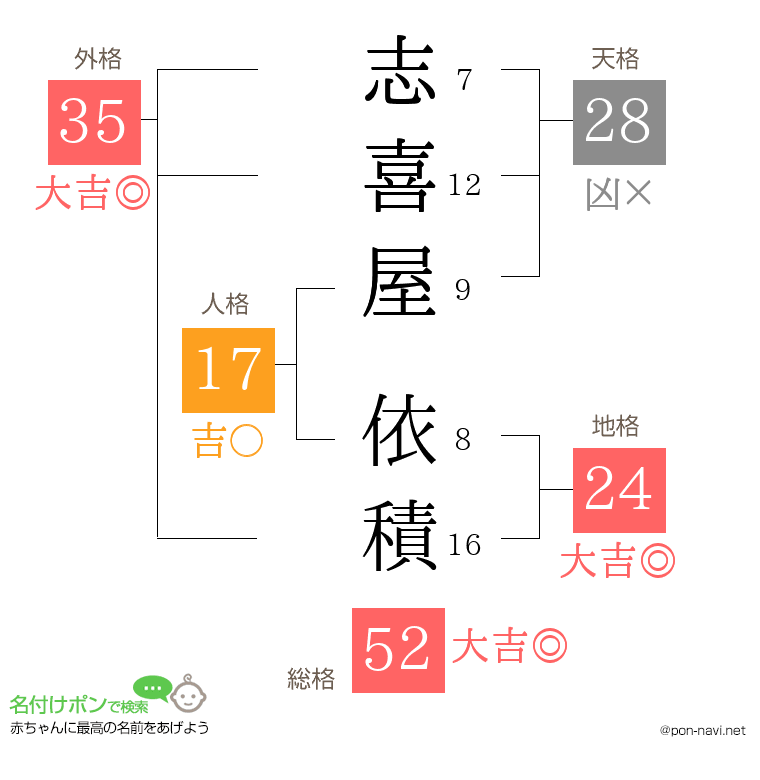 志喜屋 依積さんの姓名判断結果