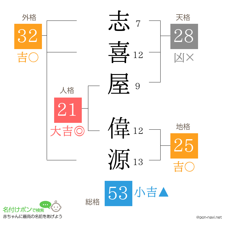 志喜屋 偉源さんの姓名判断結果