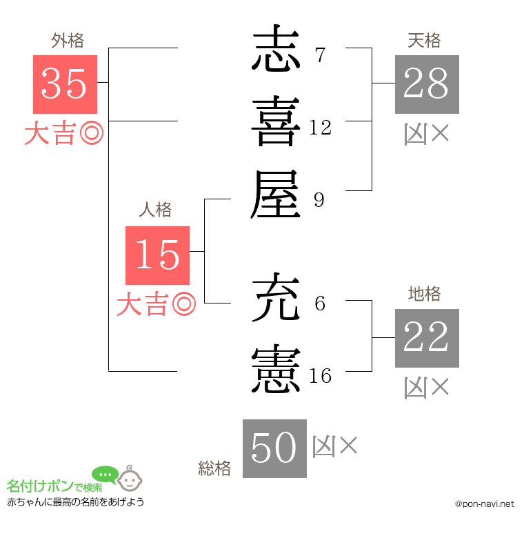 志喜屋 充憲さんの姓名判断結果