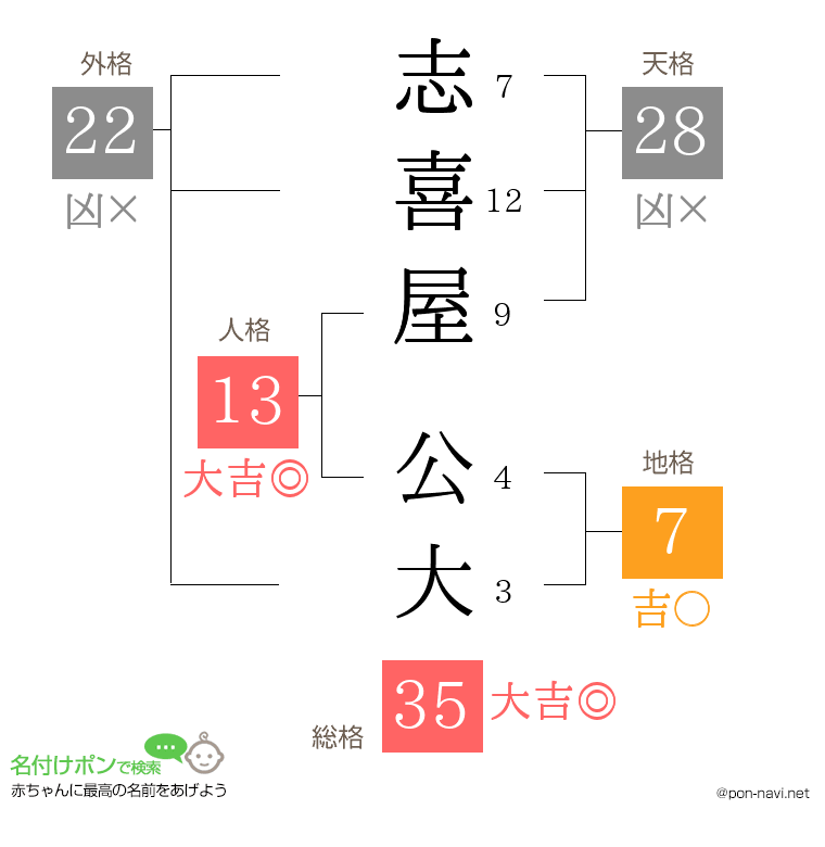 志喜屋 公大さんの姓名判断結果