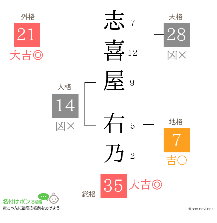 志喜屋 右乃さんの姓名判断結果