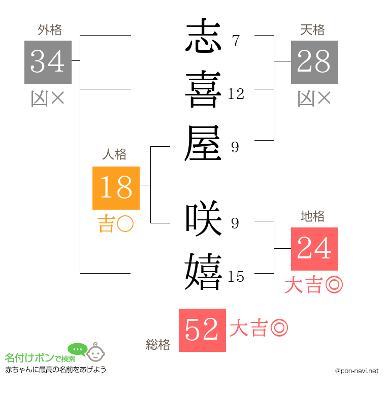志喜屋 咲嬉さんの姓名判断結果