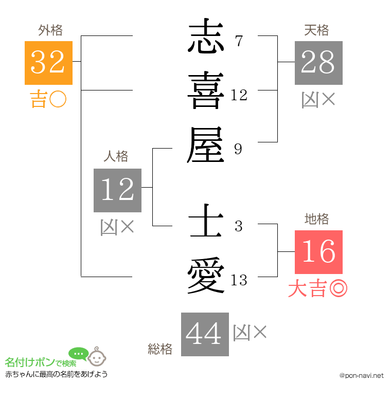 志喜屋 士愛さんの姓名判断結果