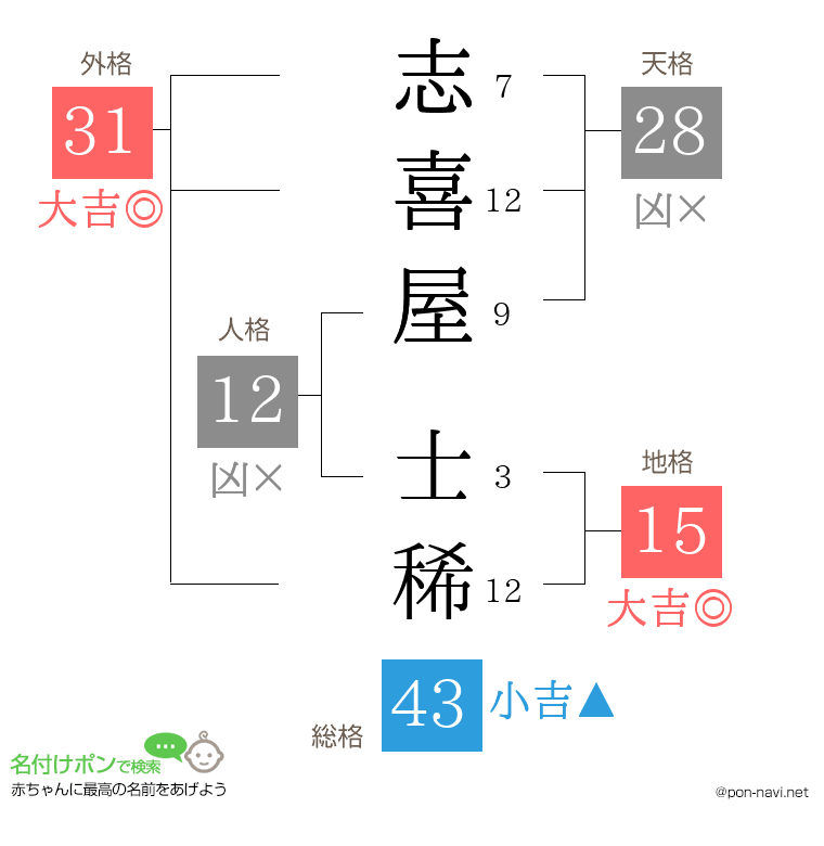 志喜屋 士稀さんの姓名判断結果