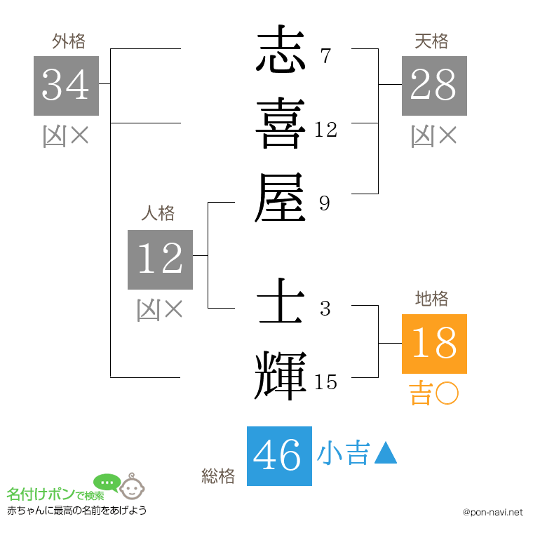 志喜屋 士輝さんの姓名判断結果