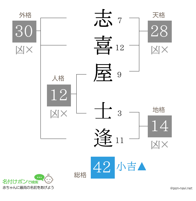 志喜屋 士逢さんの姓名判断結果