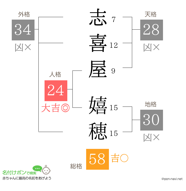 志喜屋 嬉穂さんの姓名判断結果
