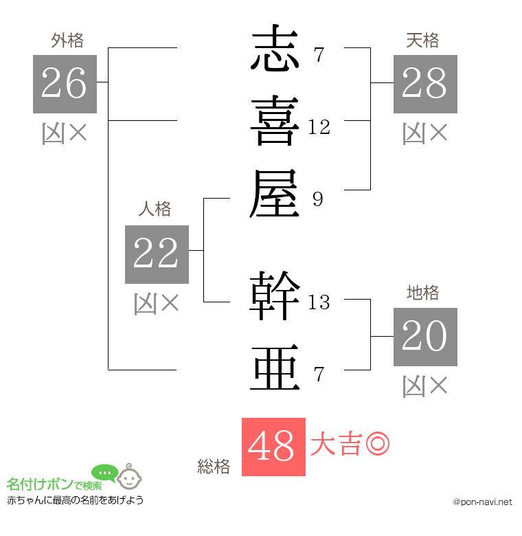 志喜屋 幹亜さんの姓名判断結果