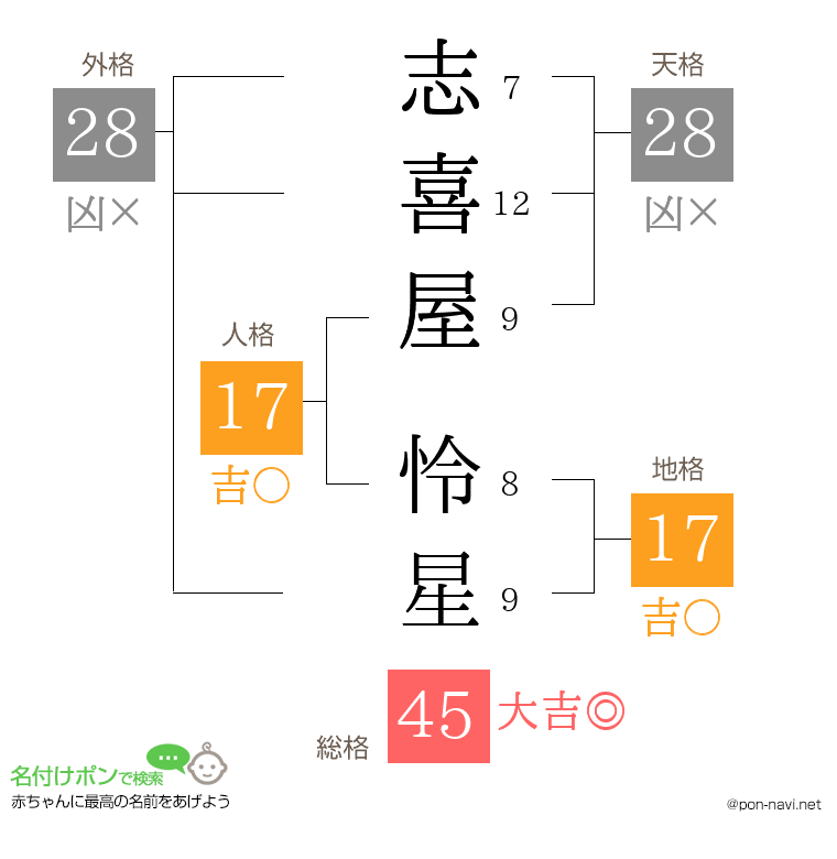 志喜屋 怜星さんの姓名判断結果