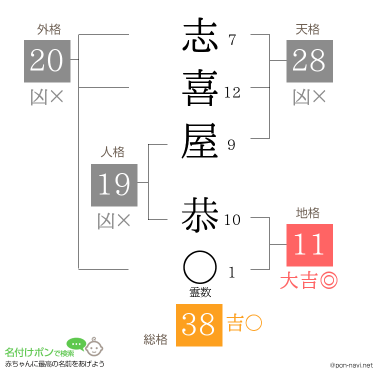 志喜屋 恭さんの姓名判断結果